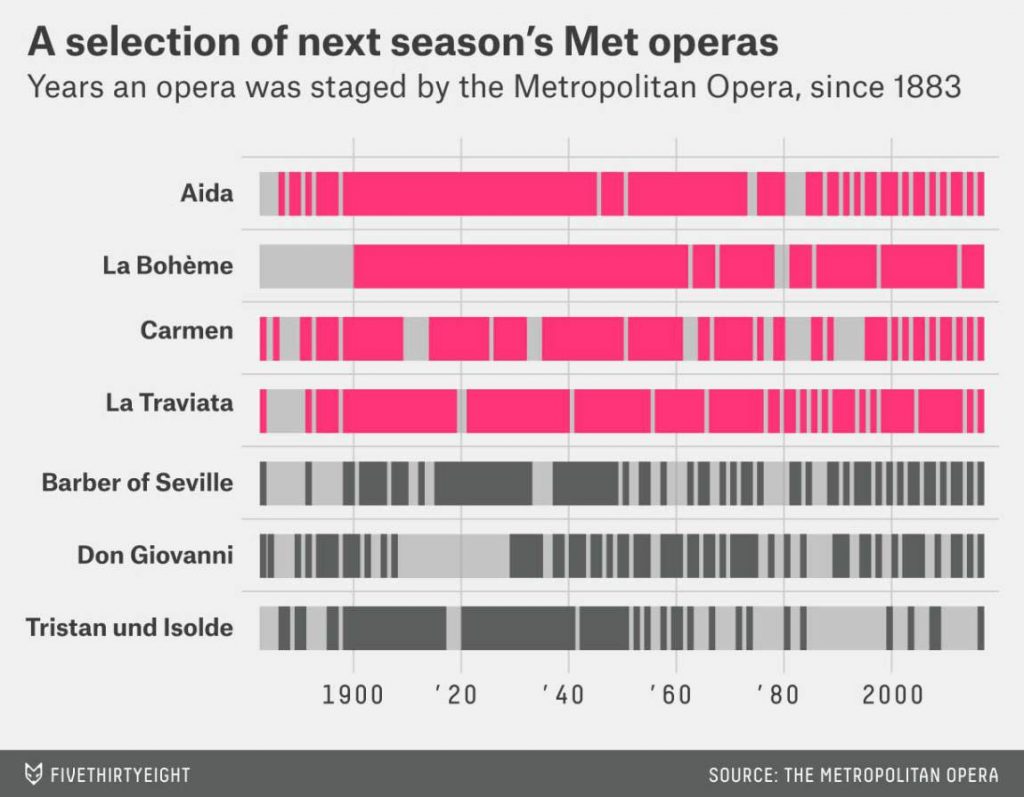 These 7 operas had frequent seasons since the last 1800s in the Metropolitan Opear.